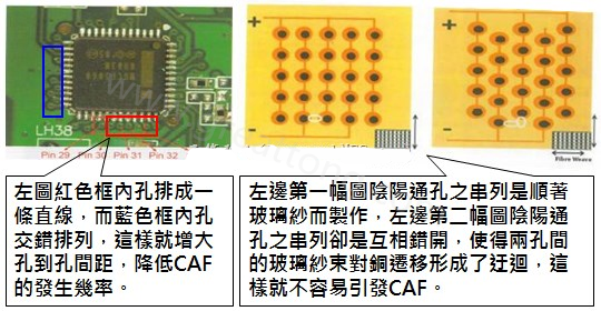 CAF改善措施-設(shè)計(jì)。根據(jù)實(shí)際經(jīng)驗(yàn)發(fā)現(xiàn)，CAF的通道(gap)幾乎都是沿著同一玻璃纖維束發(fā)生，所以如果可以將通孔或焊墊的排列方式做45度角的交叉布線將有助將低CAF的發(fā)生率。