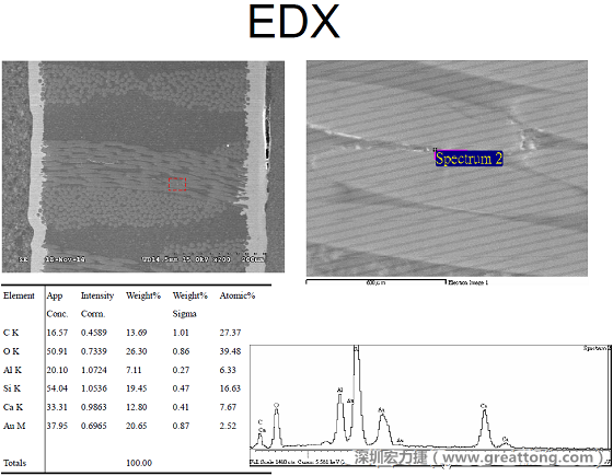 ACF(Conductive Anodic Filament，導(dǎo)墊性細(xì)絲物，陽極性玻璃纖維絲漏電現(xiàn)象)。用EDX打出來Au(金)的元素介于通孔與盲孔之間第二個位置。