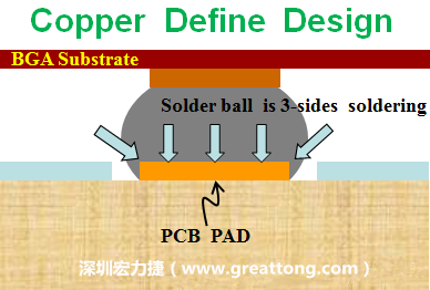 一般PCB的焊墊/焊盤(pad)有兩種設(shè)計，一種是銅箔獨立為焊墊(pad)，[solder mask]開窗大于pad，稱為【Copper Defined Pad Design】，這種焊墊設(shè)計的優(yōu)點是焊錫性佳，因為在焊墊的三面都可以吃上錫，而且也可以精淮的控制焊墊的位置與大小，另外走線(trace)也比較容易布線。