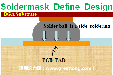 一般PCB的焊墊/焊盤(pad)有兩種設(shè)計，另一種焊墊的設(shè)計是將[solder mask](綠漆/綠油)覆蓋于銅箔上并露出沒有被mask的銅箔形成焊墊(pad)，這種焊墊設(shè)計稱為【Solder-mask Defined Pad Design】。