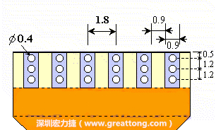 說(shuō)完了第一種解決的方法，接著說(shuō)明第二種解決方法－增加焊錫可以外溢的空間。這個(gè)方法通常要做設(shè)計(jì)變更，可以嘗試在FPC的金手指上下兩端打孔，讓擠壓出來(lái)焊錫透過(guò)通孔溢出。另外一個(gè)方向是把FPC上面的金手指設(shè)計(jì)得比PCB的焊點(diǎn)短。