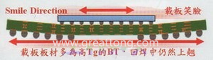 BGA銷量曲線（BGA載板及電路板由于熱縮率(CTE)差距過大，造成BGA載板的板邊上翹，形成了類似笑臉的曲線）
