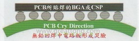 BGA哭臉曲線（電路板則因為TAL(Time Above Liquidous)過長，與回流焊爐的上下爐溫溫差過大，兩相交互作用下形成電路板板邊下彎，造成了所謂的哭臉曲線）