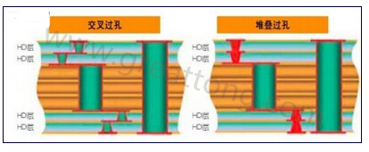 交叉過孔允許更大的注冊公差，因為它們不像堆疊過孔那樣強制要求完美對齊-深圳宏力捷