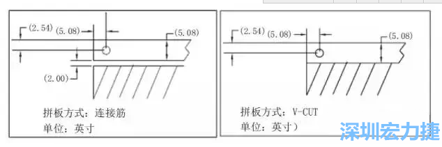 在滿足PCB制程和PCBA組裝制程的前提下，應(yīng)拼板的邊條和槽寬最小化，這樣可以使拼板的整體尺寸減小，提高生產(chǎn)拼板選擇的靈活性和板材利用率。 總結(jié)形成如下圖4所示的邊條寬度和槽寬-深圳宏力捷