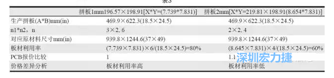 這兩個(gè)拼板所需的生產(chǎn)拼板尺寸、板材利用率等如表3所示-深圳宏力捷