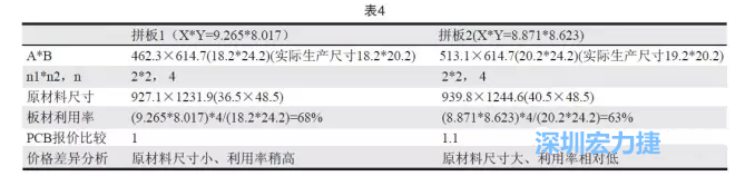 這兩個拼板所需的生產(chǎn)拼板尺寸、板材利用率等如表4所示-深圳宏力捷