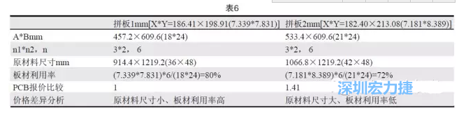 這兩個拼板所需的生產(chǎn)拼板尺寸、板材利用率等如表6所示-深圳宏力捷
