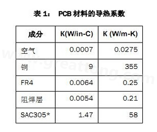 該PCB主要由FR4電路板材料和銅組成，另有少量焊料、鎳和金。表1列出了主要材料的導(dǎo)熱系數(shù)-深圳宏力捷