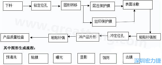 FPC線路板主要分為單面和雙面及多層線路板，雙面線路板是從單面板發(fā)展起來的產(chǎn)品，單面FPC板的生產(chǎn)流程如下