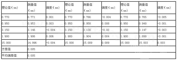 三次分別在線路板切割，測(cè)得的數(shù)據(jù)-深圳宏力捷