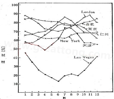 下圖是一些地區(qū)在一年中不同月份的空氣濕度統(tǒng)計(jì)。從圖中可以看出Lasvegas全年的濕度最少，該地區(qū)的電子產(chǎn)品要特別注意ESD的保護(hù)-深圳宏力捷