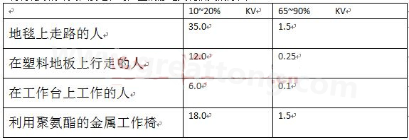 全球各地的濕度情況不一樣，但是同時(shí)在一個(gè)地區(qū)，若空氣濕度不一樣，產(chǎn)生的靜電也不相同-深圳宏力捷