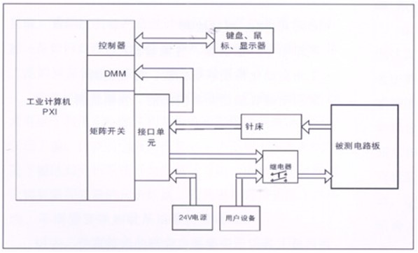 電路板功能測(cè)試系統(tǒng)由工業(yè)計(jì)算機(jī)、針床及配件組成?？筛鶕?jù)以上測(cè)試特點(diǎn)進(jìn)行系統(tǒng)軟件、硬件的定義和配置。