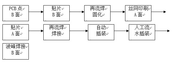 點(diǎn)膠工藝主要用于引線元件通孔插裝（THT）與表面貼裝（SMT）共存的貼插混裝工藝。