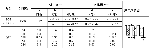 SOP、QFP焊盤圖形設(shè)計(jì)尺寸