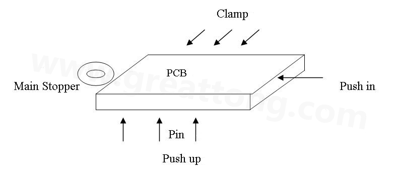PCB上載到機(jī)械定位位置后，Mainstopper擋住PCB，然后軌道下的臺(tái)板上升，Pushup上的Pin將PCB板頂起，Pushin向前壓緊PCB，Clamp向前壓緊PCB，從而實(shí)現(xiàn)邊定位方式的機(jī)械定位