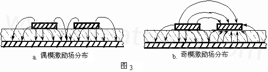 圖3-a.為典型偶模激勵耦合微帶線場分布示意。圖3-b. 為典型奇模激勵耦合微帶線場分布示意。