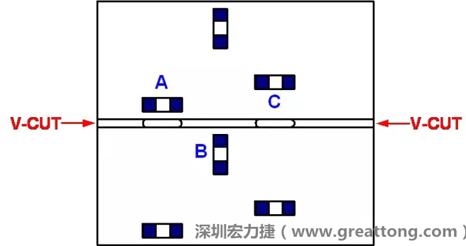 可以適當(dāng)?shù)拈_槽，減小分斷PCB時的應(yīng)力，元件A擺放的位置與V-CUT槽方向平行，分斷時應(yīng)力比元件B??；元件C比元件A遠離V-CUT槽，分斷時應(yīng)力也比元件A的小