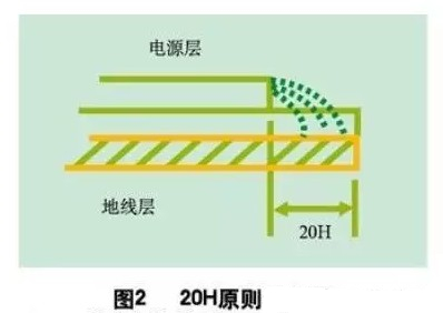 為了減小電源的邊緣輻射，電源/地平面應(yīng)遵循20H設(shè)計(jì)原則，即地平面尺寸比電源平面尺寸大20H，這樣邊緣場輻射強(qiáng)度可下降70% 。