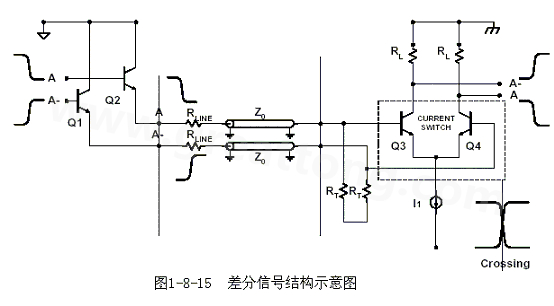 何為差分信號？通俗地說，就是驅動端發(fā)送兩個等值、反相的信號，接收端通過比較這兩個電壓的差值來判斷邏輯狀態(tài)“0”還是“1”。