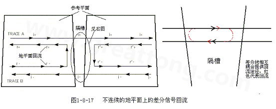 在 PCB電路設計中，一般差分走線之間的耦合較小，往往只占10~20%的耦合度，更多的還是對地的耦合，所以差分走線的主要回流路徑還是存在于地平面。