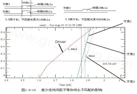 在實際的PCB布線中，往往不能同時滿足差分設計的要求。