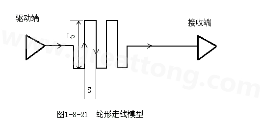 設計者首先要有這樣的認識：蛇形線會破壞信號質量，改變傳輸延時，布線時要盡量避免使用。