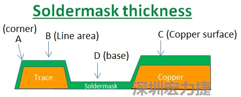 PCB_Soldermask_thickness 因?yàn)榇蠖鄶?shù)的PCB板廠都使用刮刀及網(wǎng)版將防焊綠漆印刷于電路板上，但如果你仔細(xì)看電路板，會(huì)發(fā)現(xiàn)電路板的表面可不是你想像的那么平整，電路板的表面會(huì)有銅箔線路(trace)，也會(huì)有大面積的銅面，這些浮出電路板表面的銅箔實(shí)際上或多或少會(huì)影響綠漆印刷的厚度，而且因?yàn)楣蔚兜挠绊?，在線路轉(zhuǎn)角（Trace corner, B）的位置有時(shí)候會(huì)特別薄。
