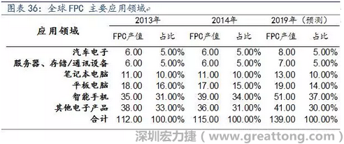 近年來幾乎所有高科技電子產(chǎn)品都大量采用FPC產(chǎn)品，如智能手機，平板電腦，可穿戴設(shè)備，智能汽車，醫(yī)療監(jiān)護設(shè)備，液晶顯示，VR/AR等。