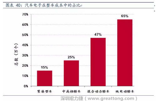 隨著汽車需求的增加以及智能化發(fā)展，汽車的電子化水平日益提高，占整車成本的比重也越來越大。