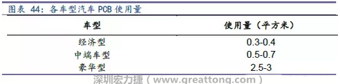 未來隨著汽車電子化程度加深，相應(yīng)車用PCB需求面積將會逐步增長。