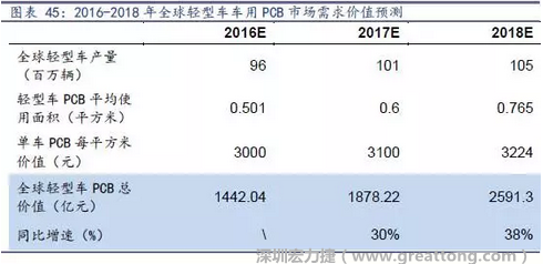 目前車用每平方米平均價值3000元（數(shù)據(jù)來源：產(chǎn)業(yè)鏈調(diào)研），通過測算，車用PCB市場 2016-2018年需求價值量有望達1442、1878、2591億元，復(fù)合增速約34%。