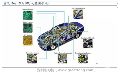 車用PCB中，動力控制系統(tǒng)的需求量份額將超過50%（當(dāng)前32%），主要包括發(fā)動機控制單元、啟動器、發(fā)電機、傳輸控制裝置、燃油噴射、動力轉(zhuǎn)向系統(tǒng)等。