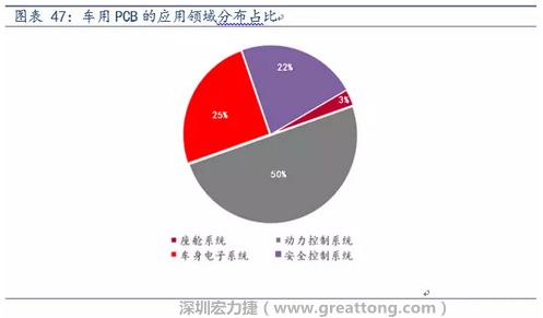 車用PCB中，動力控制系統(tǒng)的需求量份額將超過50%（當(dāng)前32%），主要包括發(fā)動機控制單元、啟動器、發(fā)電機、傳輸控制裝置、燃油噴射、動力轉(zhuǎn)向系統(tǒng)等。