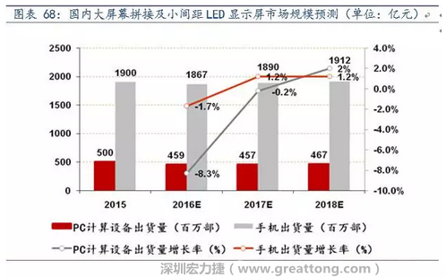 小間距LED市場快速擴張，千億民用市場即將起步  多層PCB板需求旺盛