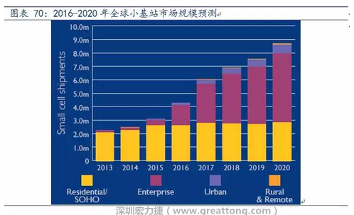 4G網(wǎng)絡(luò)不斷完善深度覆蓋、5G商用帶來的超密集小基站建設(shè)將帶來大量高頻PCB需求。