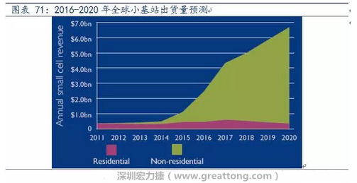 4G網(wǎng)絡(luò)不斷完善深度覆蓋、5G商用帶來的超密集小基站建設(shè)將帶來大量高頻PCB需求。