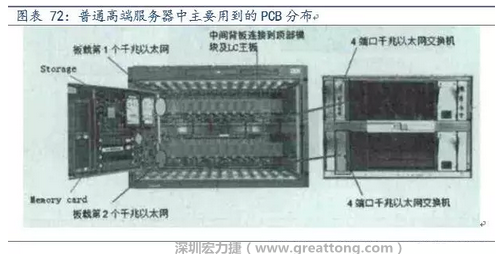 PCB在高端服務(wù)器中的應(yīng)用主要包括背板、高層數(shù)線卡、HDI卡、GF卡等，基本覆蓋了除FPCB外的所有產(chǎn)品，其特點主要體現(xiàn)在高層數(shù)、高縱橫比、高密度及高傳輸速率。