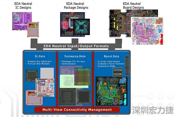 采用虛擬晶片模型概念，實現(xiàn)IC到封裝協(xié)同優(yōu)化的PCB系統(tǒng)設(shè)計軟件，可加快設(shè)計時程。