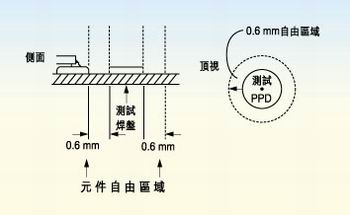 測(cè)試探針周圍的凈空的取決于組裝制程。探針周圍凈空必須保持為相鄰元件高度的80％。