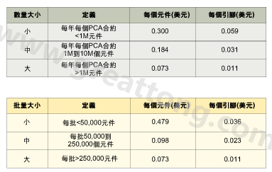 表1：平均加工成本是組裝數(shù)量的函數(shù)。表2：平均加工成本是批量的函數(shù)。表3：平均加工成本是地區(qū)差價的函數(shù)。