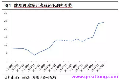玻纖布：Q2景氣度下滑，7月份創(chuàng)歷史同期新高，預計下半年再度走高，股價反應明顯。
