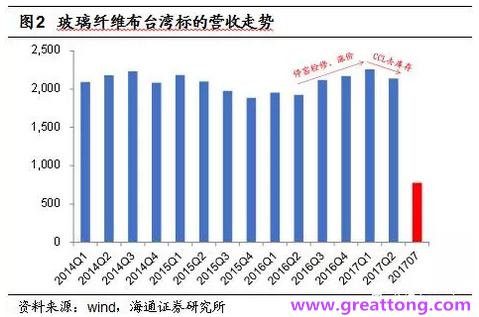 玻纖布：Q2景氣度下滑，7月份創(chuàng)歷史同期新高，預計下半年再度走高，股價反應明顯。