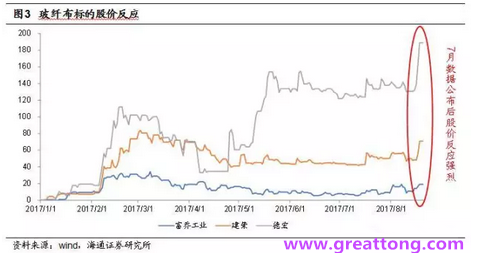 玻纖布：Q2景氣度下滑，7月份創(chuàng)歷史同期新高，預計下半年再度走高，股價反應明顯。