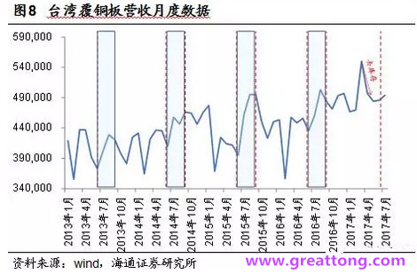 覆銅板：7月環(huán)比提升,Q3歷史出貨旺季，上游拉動下景氣度有望進一步提升。