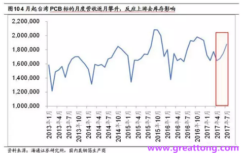 PCB：Q2收入逐月走強，臺系業(yè)績與大陸形成對比