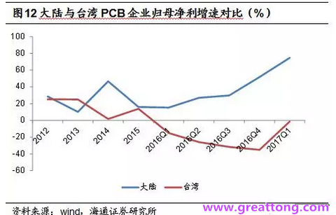 PCB：Q2收入逐月走強，臺系業(yè)績與大陸形成對比