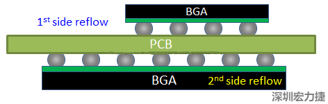 為什么SMT工程師不喜歡有雙面BGA的PCB設計？