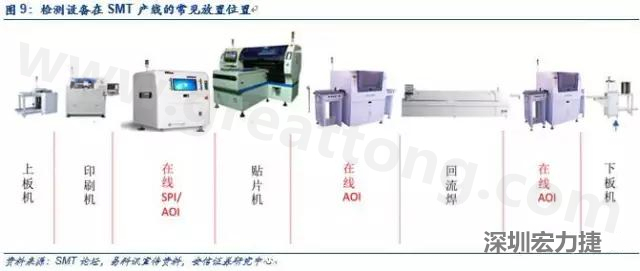 行業(yè)整體趨勢(shì)向在線(xiàn)AOI方向發(fā)展，離線(xiàn)設(shè)備的技術(shù)要求低，但影響生產(chǎn)效率，往往適合用于抽檢，隨著在線(xiàn)AOI比例的上升，對(duì)于設(shè)備的絕對(duì)需求量也會(huì)有一定程度的上升。